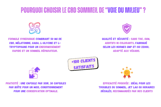 Illustration présentant plusieurs arguments pour choisir les compléments alimentaire CBD Sommeil de la marque voie du milieu