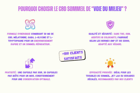 Illustration présentant plusieurs arguments pour choisir les compléments alimentaire CBD sommeil de la marque voie du milieu