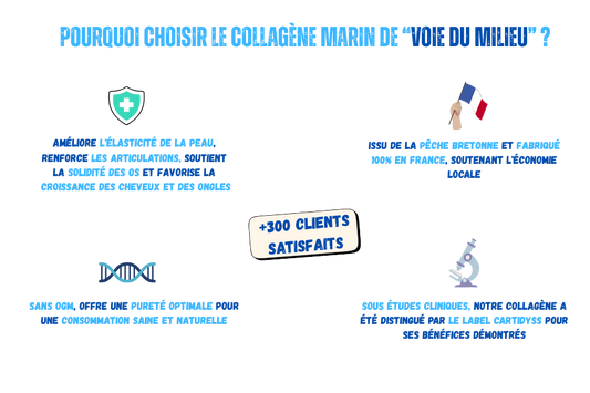Illustration présentant plusieurs arguments pour choisir les compléments alimentaire collagène marin de la marque voie du milieu