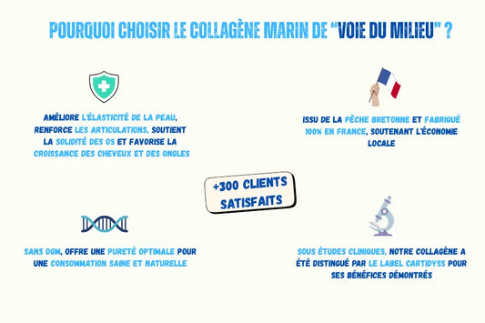 Illustration présentant plusieurs arguments pour choisir les compléments alimentaire collagène marin de la marque voie du milieu