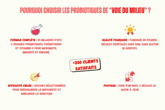 Illustration présentant plusieurs arguments pour choisir les compléments alimentaire probiotiques de la marque voie du milieu
