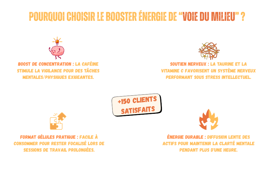 Illustration présentant plusieurs arguments pour choisir les compléments alimentaire Booster énergie de la marque voie du milieu