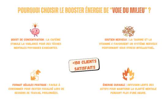 Illustration présentant plusieurs arguments pour choisir les compléments alimentaire Booster énergie de la marque voie du milieu