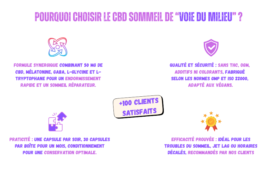 Illustration présentant plusieurs arguments pour choisir les compléments alimentaire CBD Sommeil de la marque voie du milieu