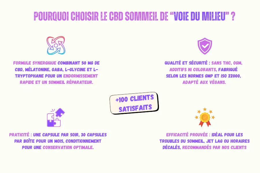 Illustration présentant plusieurs arguments pour choisir les compléments alimentaire CBD sommeil de la marque voie du milieu