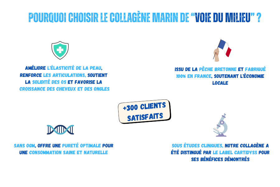 Illustration présentant plusieurs arguments pour choisir les compléments alimentaire collagène marin de la marque voie du milieu