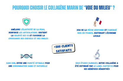 Illustration présentant plusieurs arguments pour choisir les compléments alimentaire collagène marin de la marque voie du milieu
