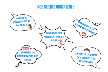 Illustration présentant plusieurs avis clients sur les compléments alimentaire collagène marin de la marque voie du milieu