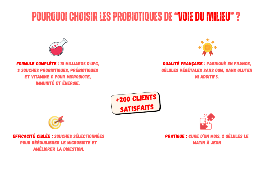 Illustration présentant plusieurs arguments pour choisir les compléments alimentaires probiotiques de la marque voie du milieu