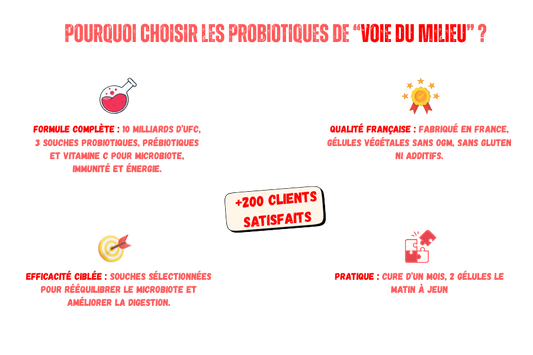 Illustration présentant plusieurs arguments pour choisir les compléments alimentaires probiotiques de la marque voie du milieu